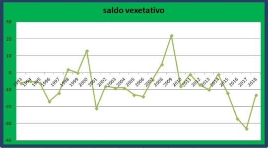 graficas saldo vexetativo